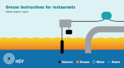 Grease instructions for restaurants